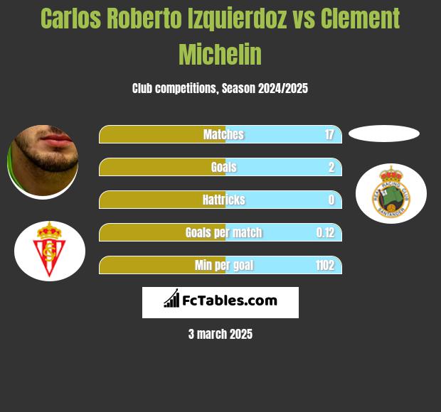 Carlos Roberto Izquierdoz vs Clement Michelin h2h player stats