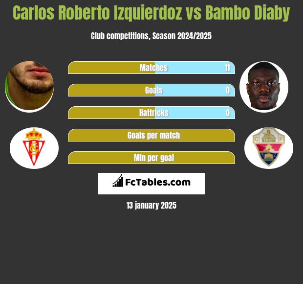 Carlos Roberto Izquierdoz vs Bambo Diaby h2h player stats