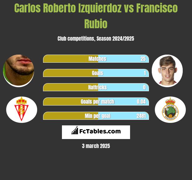 Carlos Roberto Izquierdoz vs Francisco Rubio h2h player stats