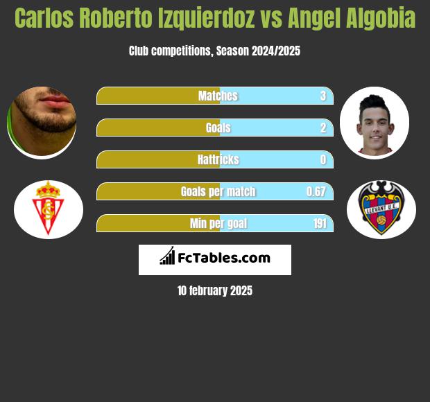 Carlos Roberto Izquierdoz vs Angel Algobia h2h player stats