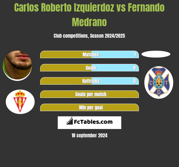 Carlos Roberto Izquierdoz vs Fernando Medrano h2h player stats