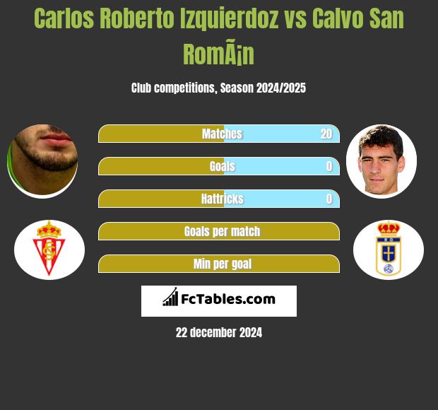 Carlos Roberto Izquierdoz vs Calvo San RomÃ¡n h2h player stats