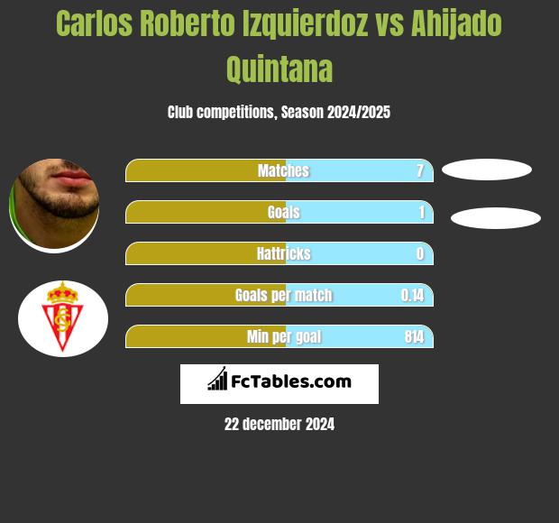 Carlos Roberto Izquierdoz vs Ahijado Quintana h2h player stats