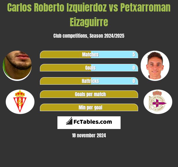 Carlos Roberto Izquierdoz vs Petxarroman Eizaguirre h2h player stats