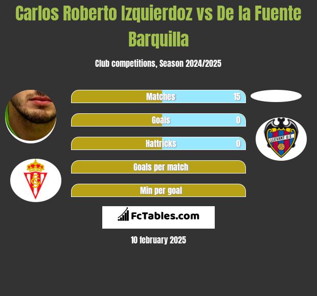 Carlos Roberto Izquierdoz vs De la Fuente Barquilla h2h player stats