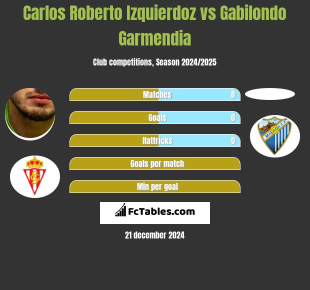 Carlos Roberto Izquierdoz vs Gabilondo Garmendia h2h player stats