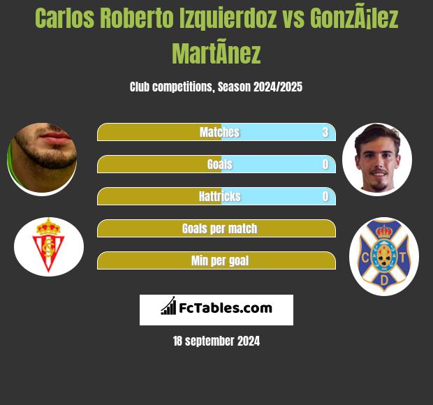 Carlos Roberto Izquierdoz vs GonzÃ¡lez MartÃ­nez h2h player stats