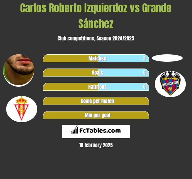 Carlos Roberto Izquierdoz vs Grande Sánchez h2h player stats