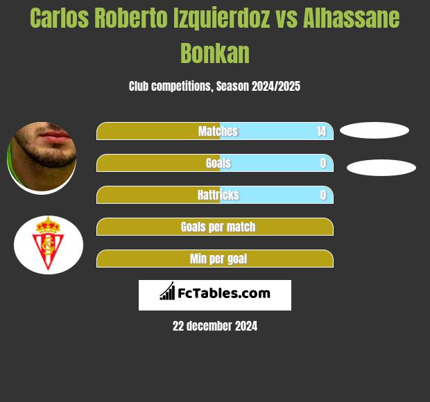 Carlos Roberto Izquierdoz vs Alhassane Bonkan h2h player stats