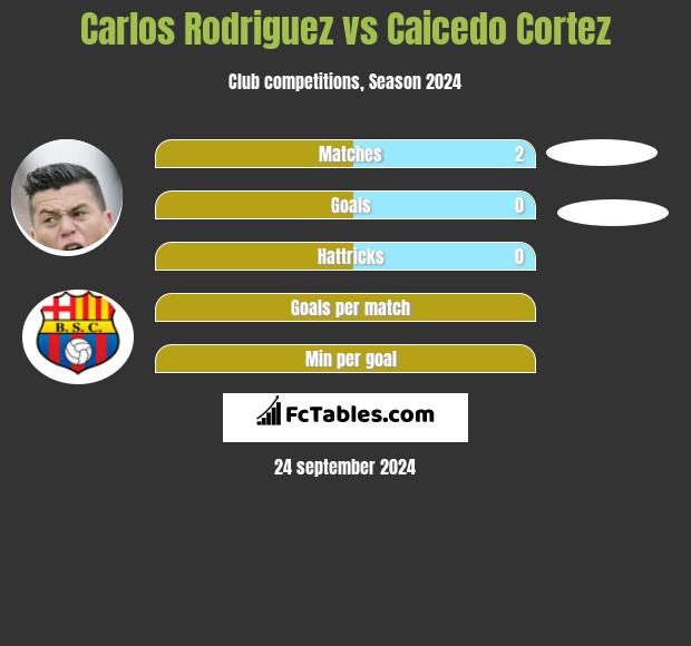 Carlos Rodriguez vs Caicedo Cortez h2h player stats