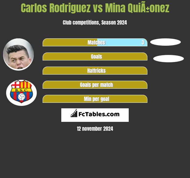 Carlos Rodriguez vs Mina QuiÃ±onez h2h player stats