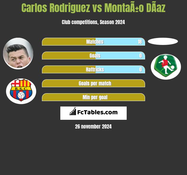 Carlos Rodriguez vs MontaÃ±o DÃ­az h2h player stats