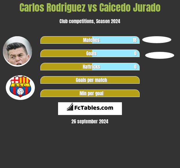 Carlos Rodriguez vs Caicedo Jurado h2h player stats