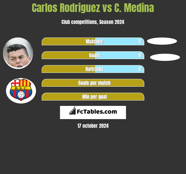 Carlos Rodriguez vs C. Medina h2h player stats