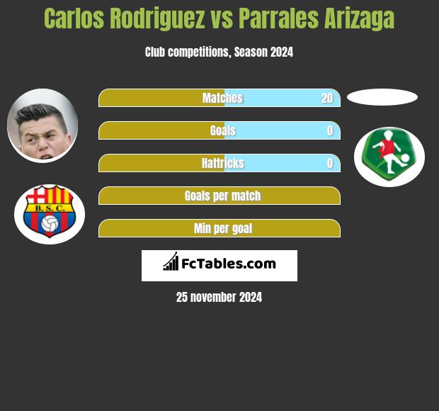 Carlos Rodriguez vs Parrales Arizaga h2h player stats