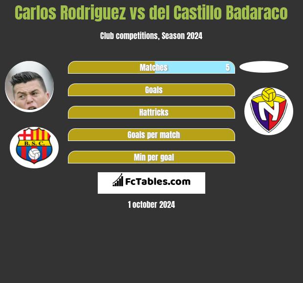 Carlos Rodriguez vs del Castillo Badaraco h2h player stats