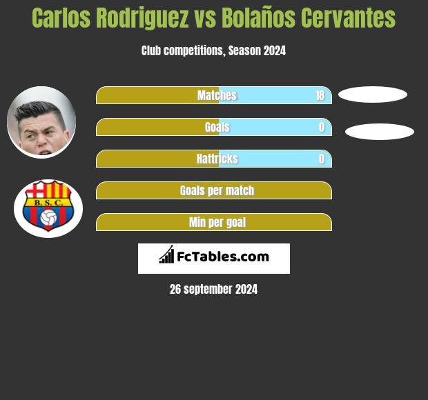 Carlos Rodriguez vs Bolaños Cervantes h2h player stats