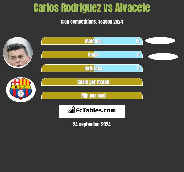 Carlos Rodriguez vs Alvacete h2h player stats