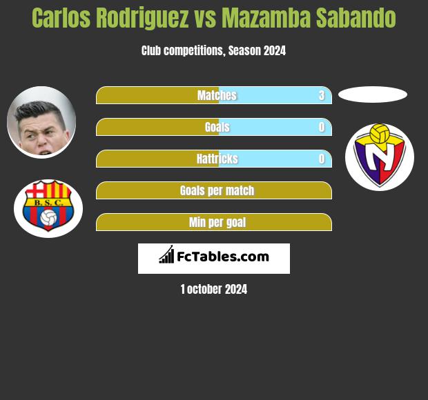 Carlos Rodriguez vs Mazamba Sabando h2h player stats