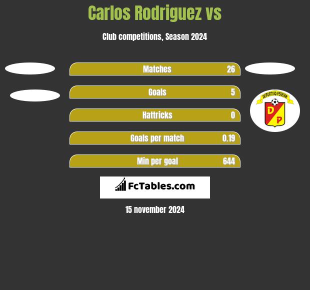 Carlos Rodriguez vs  h2h player stats