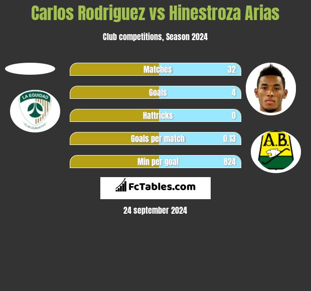 Carlos Rodriguez vs Hinestroza Arias h2h player stats