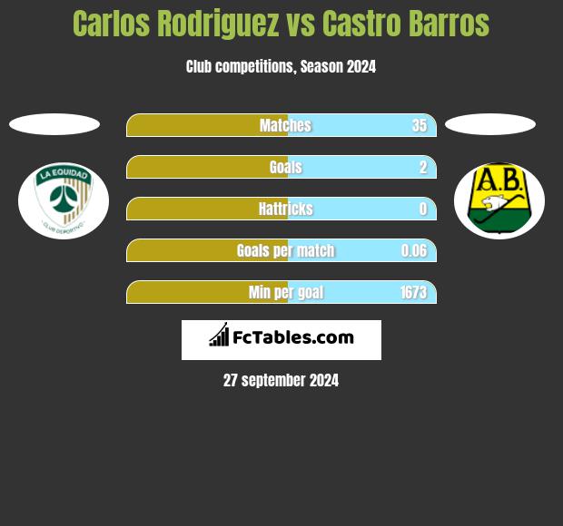 Carlos Rodriguez vs Castro Barros h2h player stats