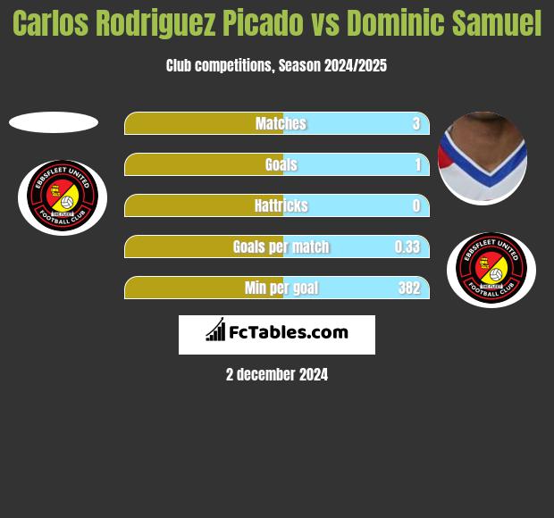 Carlos Rodriguez Picado vs Dominic Samuel h2h player stats