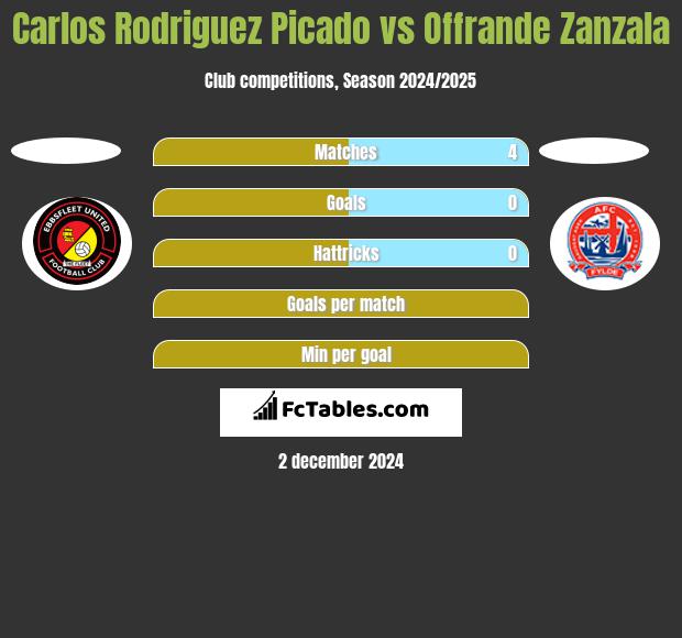 Carlos Rodriguez Picado vs Offrande Zanzala h2h player stats