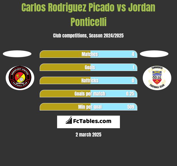 Carlos Rodriguez Picado vs Jordan Ponticelli h2h player stats