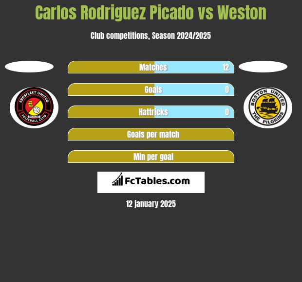 Carlos Rodriguez Picado vs Weston h2h player stats