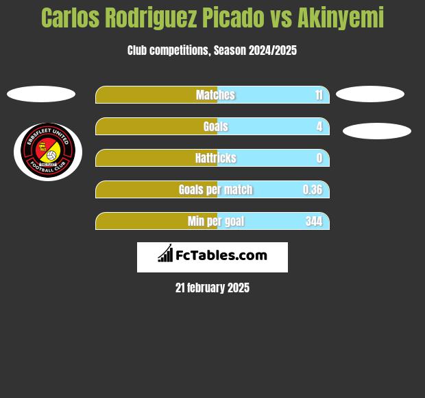 Carlos Rodriguez Picado vs Akinyemi h2h player stats