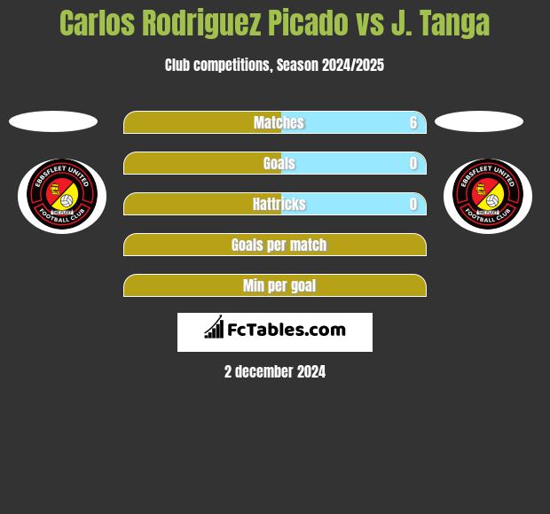 Carlos Rodriguez Picado vs J. Tanga h2h player stats