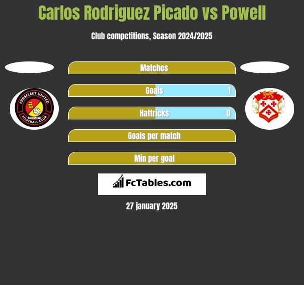 Carlos Rodriguez Picado vs Powell h2h player stats