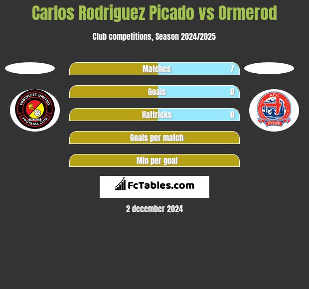 Carlos Rodriguez Picado vs Ormerod h2h player stats