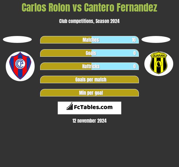 Carlos Rolon vs Cantero Fernandez h2h player stats