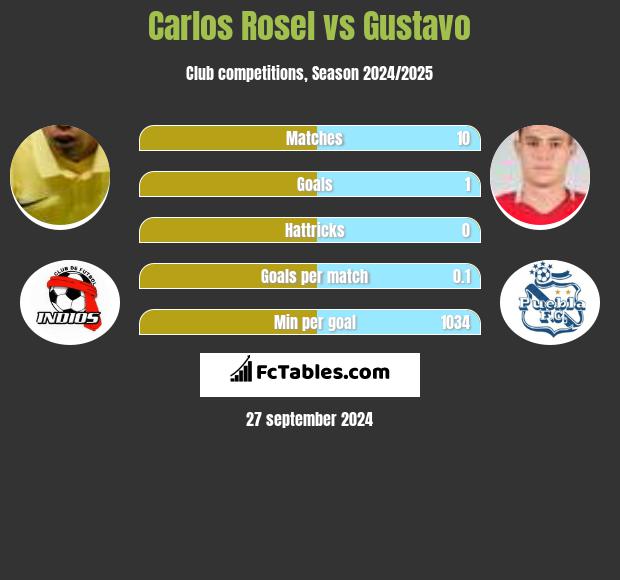 Carlos Rosel vs Gustavo h2h player stats