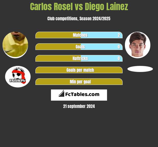 Carlos Rosel vs Diego Lainez h2h player stats