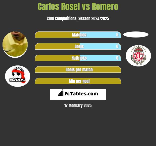 Carlos Rosel vs Romero h2h player stats