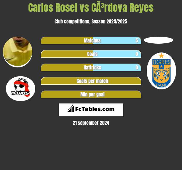 Carlos Rosel vs CÃ³rdova Reyes h2h player stats