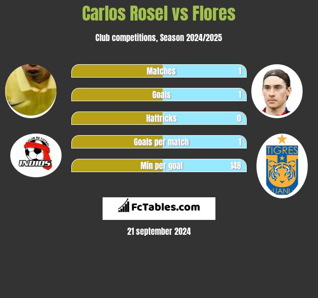 Carlos Rosel vs Flores h2h player stats