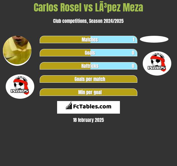 Carlos Rosel vs LÃ³pez Meza h2h player stats