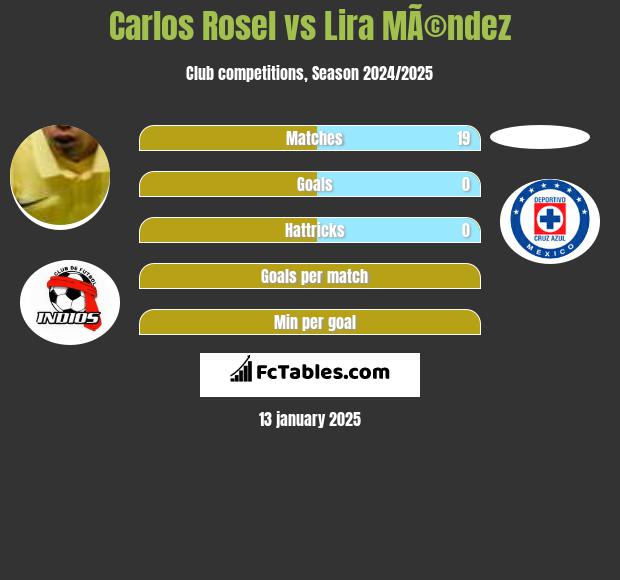 Carlos Rosel vs Lira MÃ©ndez h2h player stats