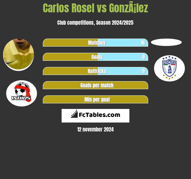 Carlos Rosel vs GonzÃ¡lez h2h player stats