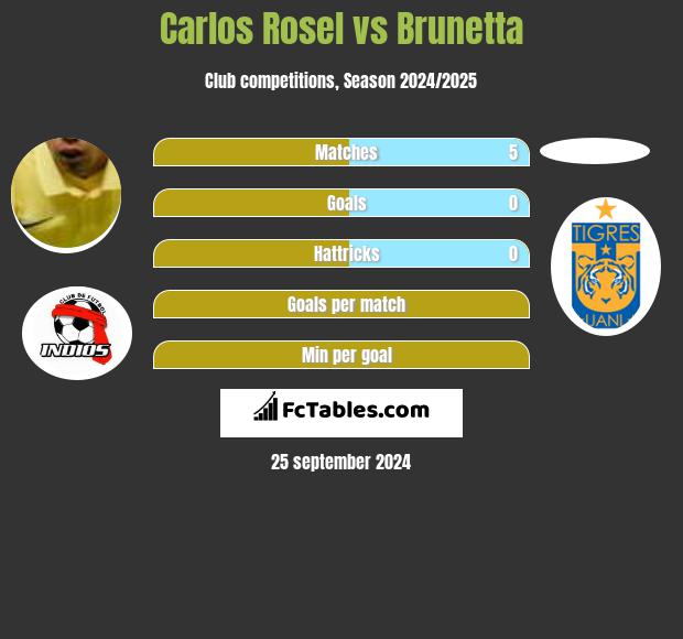 Carlos Rosel vs Brunetta h2h player stats