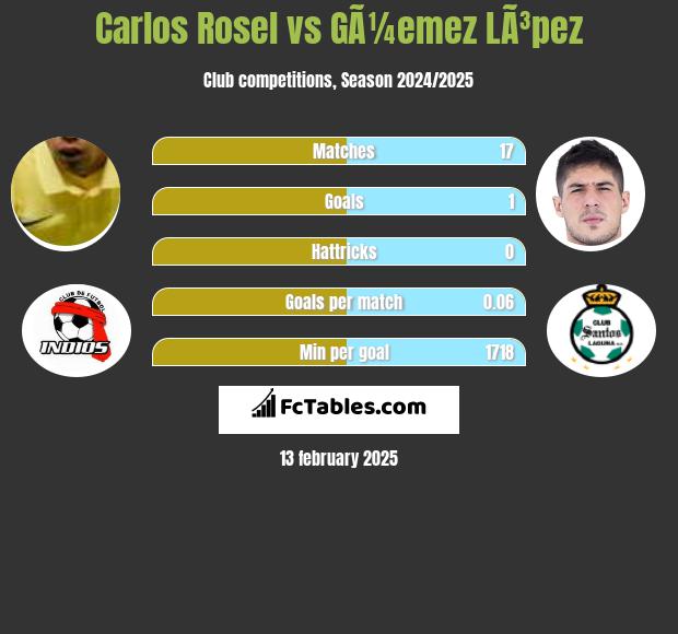 Carlos Rosel vs GÃ¼emez LÃ³pez h2h player stats