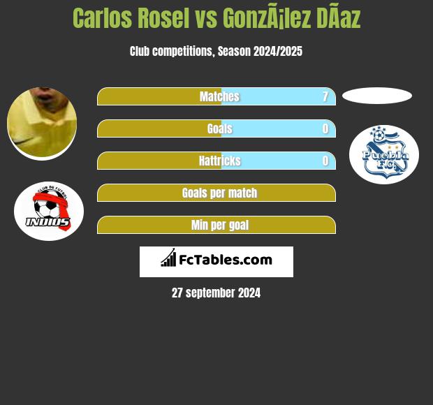 Carlos Rosel vs GonzÃ¡lez DÃ­az h2h player stats