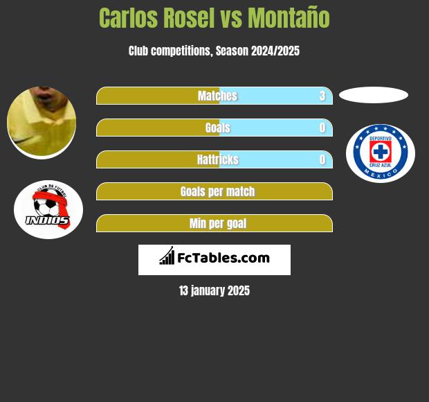 Carlos Rosel vs Montaño h2h player stats