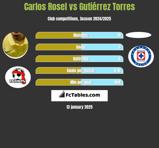 Carlos Rosel vs Gutiérrez Torres h2h player stats