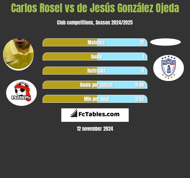 Carlos Rosel vs de Jesús González Ojeda h2h player stats