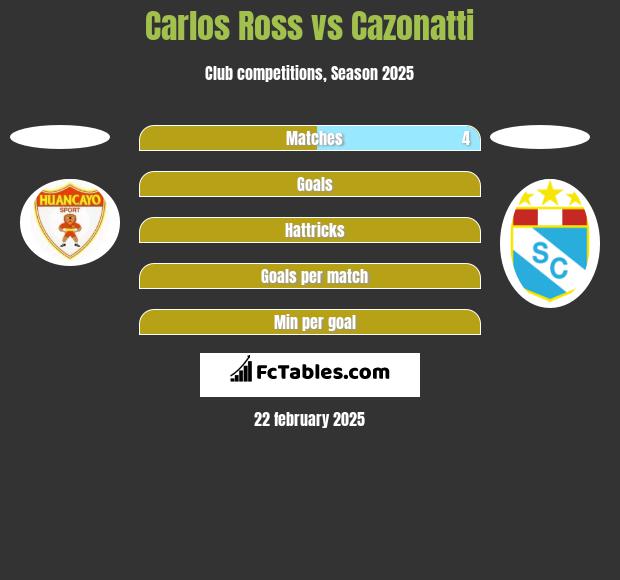 Carlos Ross vs Cazonatti h2h player stats